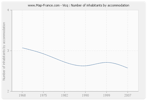 Vicq : Number of inhabitants by accommodation
