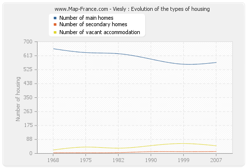 Viesly : Evolution of the types of housing