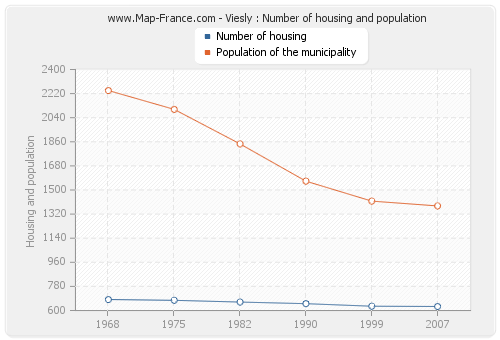 Viesly : Number of housing and population