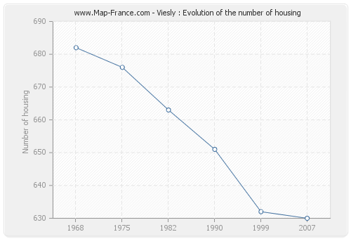 Viesly : Evolution of the number of housing