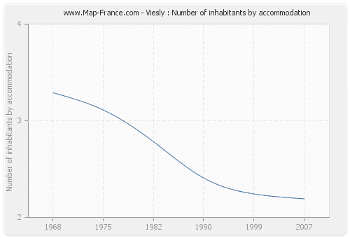 Viesly : Number of inhabitants by accommodation