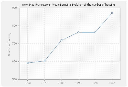 Vieux-Berquin : Evolution of the number of housing