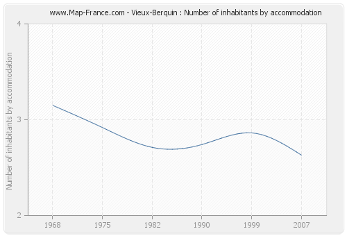 Vieux-Berquin : Number of inhabitants by accommodation