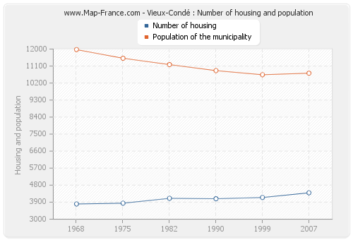 Vieux-Condé : Number of housing and population