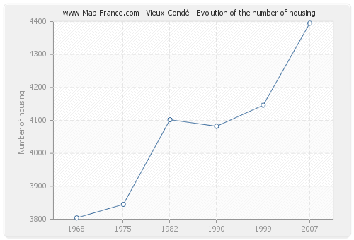 Vieux-Condé : Evolution of the number of housing