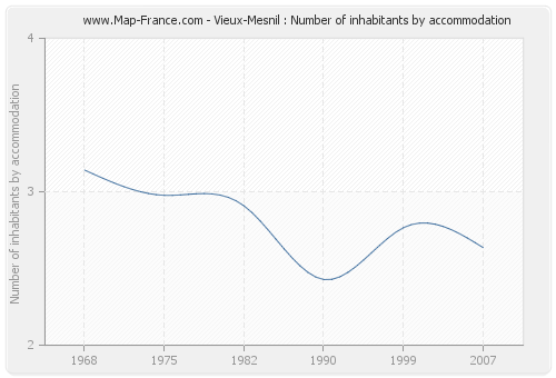 Vieux-Mesnil : Number of inhabitants by accommodation