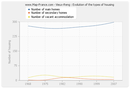 Vieux-Reng : Evolution of the types of housing