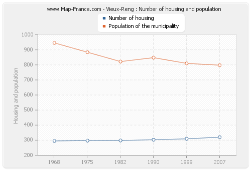 Vieux-Reng : Number of housing and population