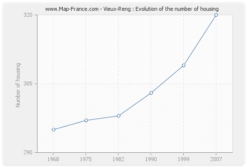 Vieux-Reng : Evolution of the number of housing