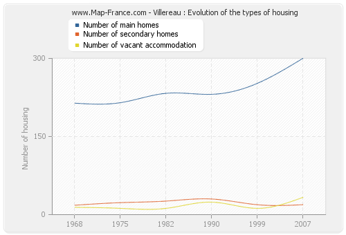 Villereau : Evolution of the types of housing