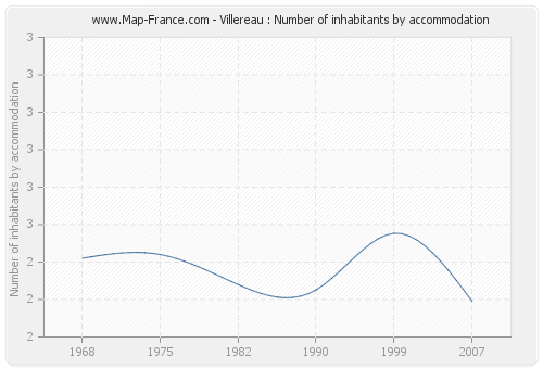 Villereau : Number of inhabitants by accommodation