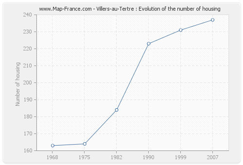 Villers-au-Tertre : Evolution of the number of housing