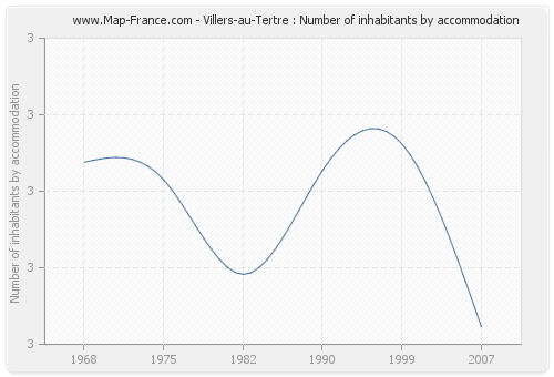 Villers-au-Tertre : Number of inhabitants by accommodation