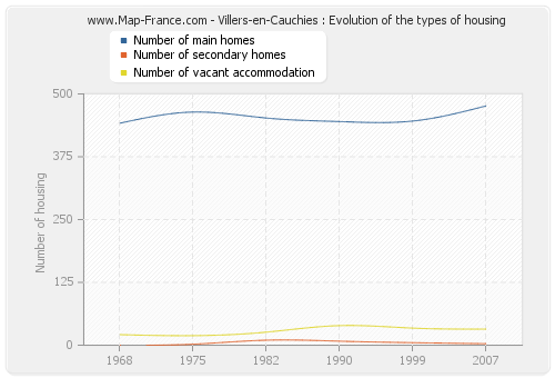 Villers-en-Cauchies : Evolution of the types of housing