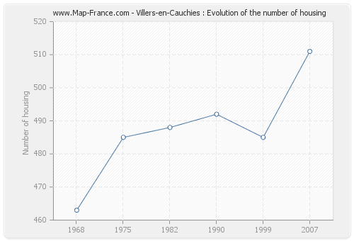 Villers-en-Cauchies : Evolution of the number of housing