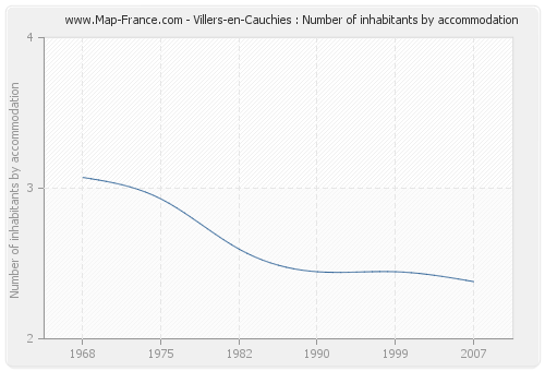 Villers-en-Cauchies : Number of inhabitants by accommodation