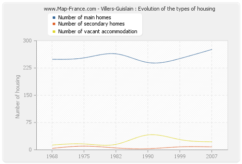 Villers-Guislain : Evolution of the types of housing