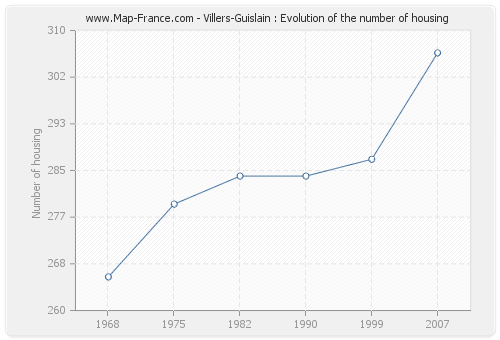 Villers-Guislain : Evolution of the number of housing
