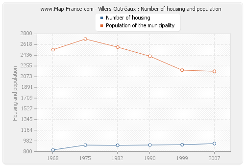 Villers-Outréaux : Number of housing and population