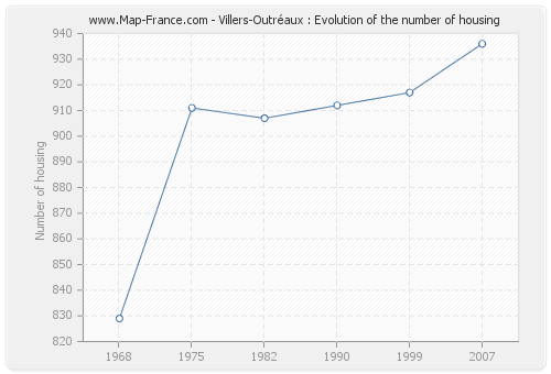 Villers-Outréaux : Evolution of the number of housing