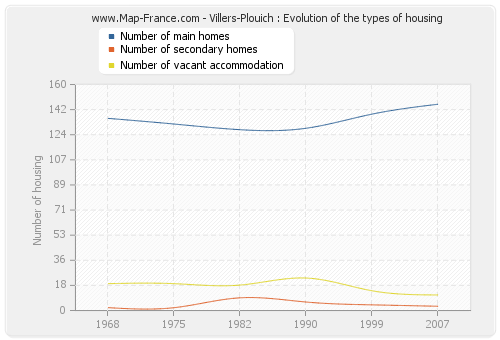 Villers-Plouich : Evolution of the types of housing