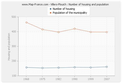 Villers-Plouich : Number of housing and population