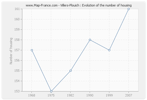 Villers-Plouich : Evolution of the number of housing