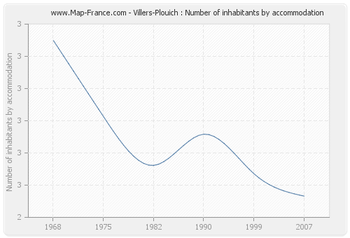 Villers-Plouich : Number of inhabitants by accommodation