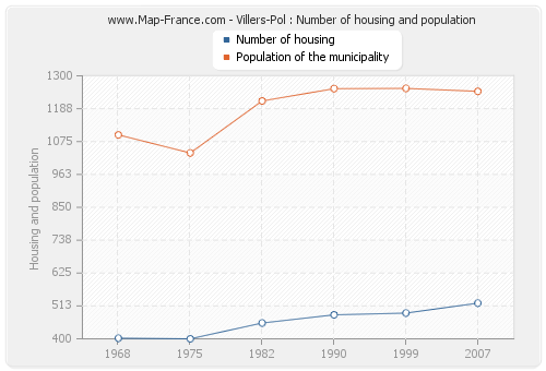 Villers-Pol : Number of housing and population