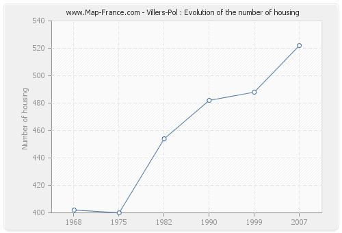 Villers-Pol : Evolution of the number of housing