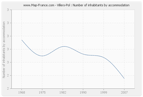 Villers-Pol : Number of inhabitants by accommodation