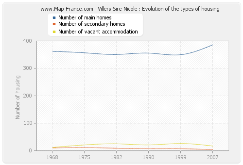 Villers-Sire-Nicole : Evolution of the types of housing