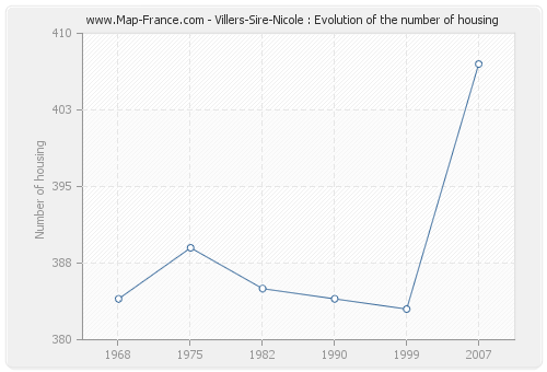 Villers-Sire-Nicole : Evolution of the number of housing