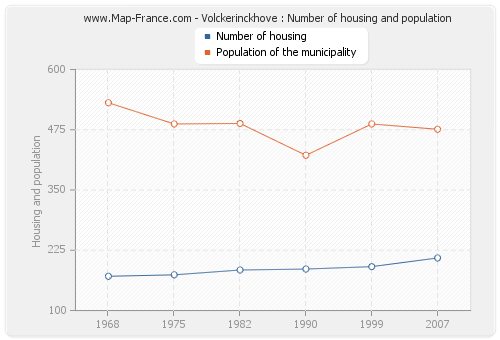 Volckerinckhove : Number of housing and population