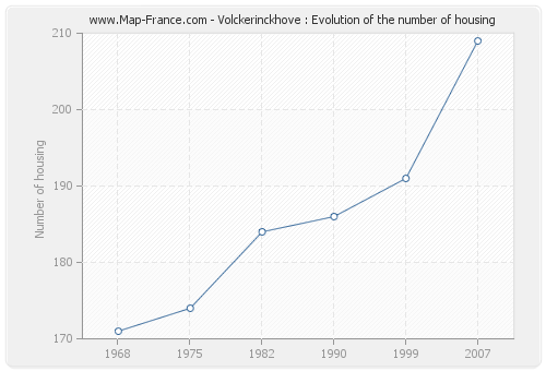 Volckerinckhove : Evolution of the number of housing
