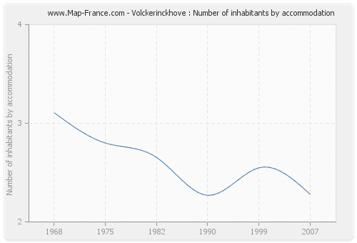 Volckerinckhove : Number of inhabitants by accommodation