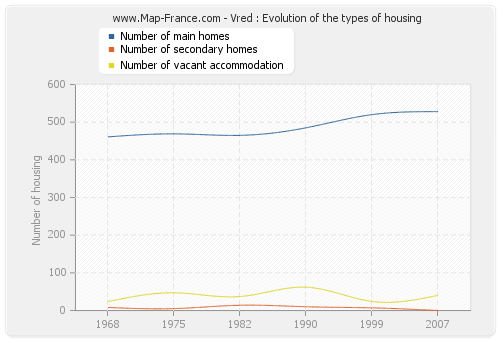 Vred : Evolution of the types of housing