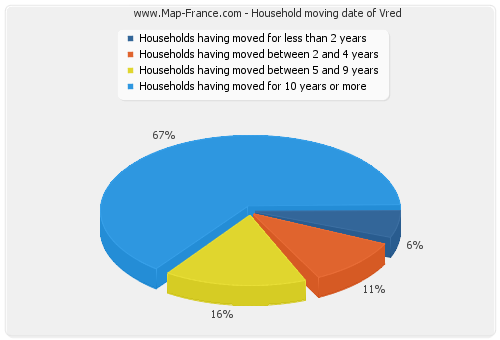 Household moving date of Vred