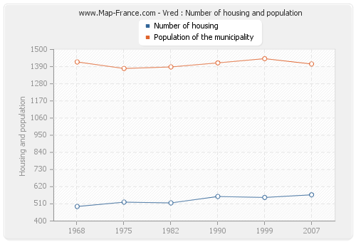 Vred : Number of housing and population