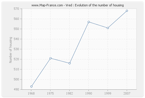 Vred : Evolution of the number of housing