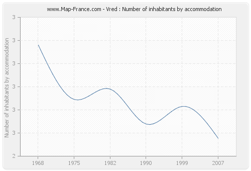 Vred : Number of inhabitants by accommodation