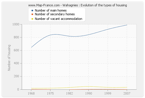 Wahagnies : Evolution of the types of housing