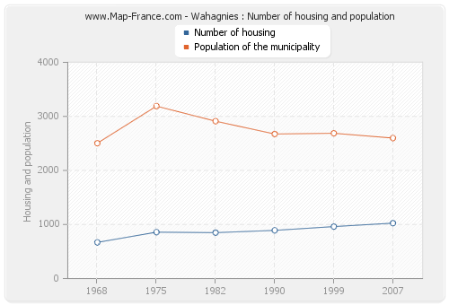 Wahagnies : Number of housing and population