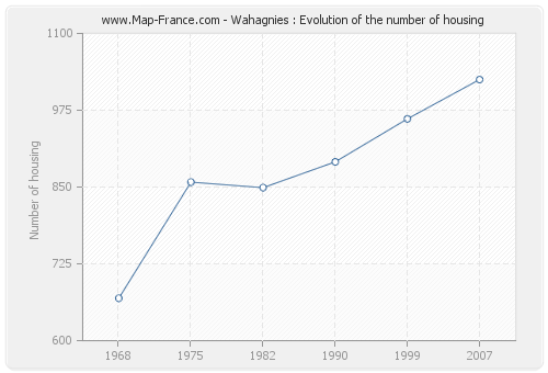 Wahagnies : Evolution of the number of housing