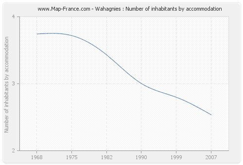 Wahagnies : Number of inhabitants by accommodation