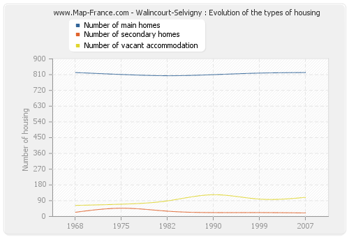 Walincourt-Selvigny : Evolution of the types of housing