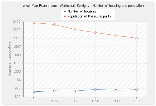 Walincourt-Selvigny : Number of housing and population