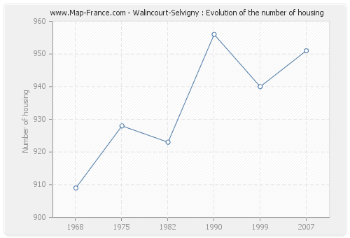 Walincourt-Selvigny : Evolution of the number of housing