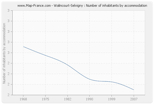 Walincourt-Selvigny : Number of inhabitants by accommodation