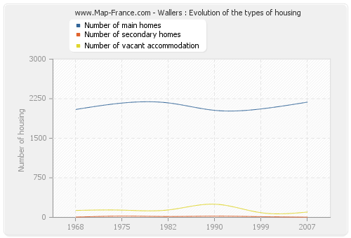 Wallers : Evolution of the types of housing